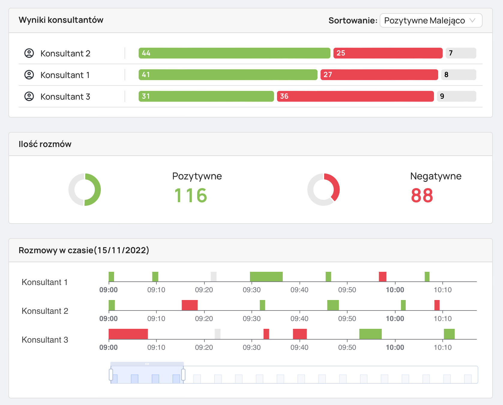 wykres trendu emocji